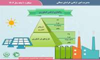 اینفوگرافیک  ���� عملکرد 10 ماهه واگذاری اراضی کشاورزی