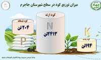 توزیع  ۲۸۱۱تن کود پایه در شهرستان جاجرم با نظارت کارشناسی و بر اساس الگوی کشت