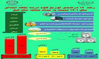 رشد 12 درصدی توزیع کود در سه ماهه ابتدای سال 1401نسبت به مدت مشابه سال قبل